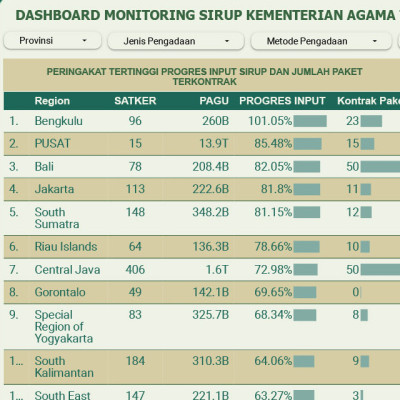 Kanwil Bengkulu Peringkat 1 Nasional Pengisian SIRUP TA.2023