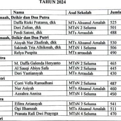 MTsN 2 Seluma Borong Piala Lomba Ibadah Kemasyarakatan Kemenag Seluma