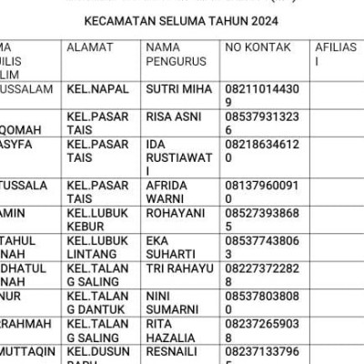 Penyuluh Agama Islam KUA kecamatan Seluma,Rekap Data Majelis Taklim