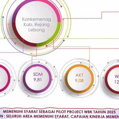 Memenuhi Syarat , Kemenag Rejang Lebong Lolos Sebagai Pilot Project WBK Tahun 2025