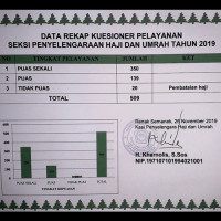 Tingkatkan Pelayanan Haji dan Umroh, Kemenag Benteng sampaikan Data Rekap Kepuasan Pelayanan